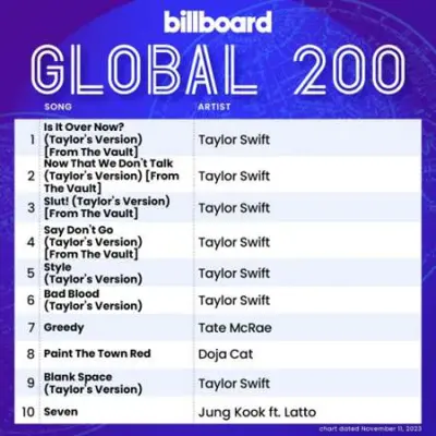 Billboard Global 200 Singles Chart (11.11.2023)