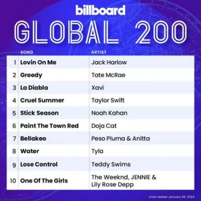 Billboard Global 200 Singles Chart (20.01.2024)