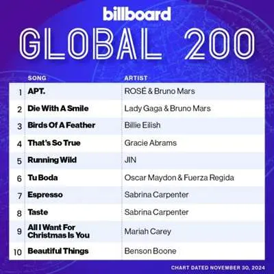 Billboard Global 200 Singles Chart [30.11] (2024)